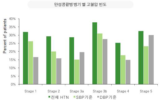 어린이 만성콩팥병의 병기별 고혈압의 빈도