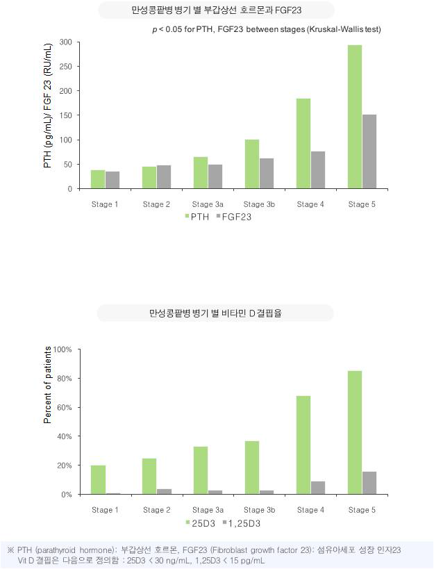 어린이 만성콩팥병의 대사성 뼈질환 관련 인자