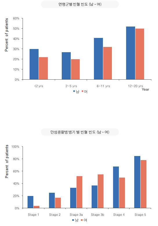 어린이 만성콩팥병의 빈혈