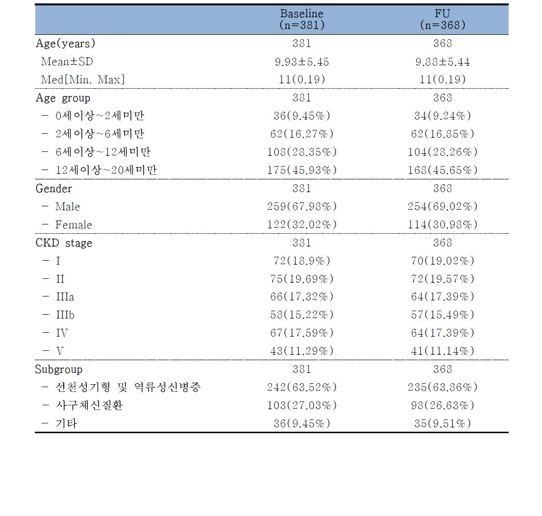 소아코호트 Baseline 분석대상과 Follow-up 분석대상 환자의 특성