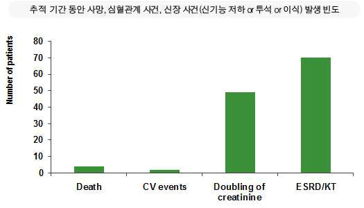 어린이 만성콩팥병의 추적기간 동안 중요 event 발생빈도