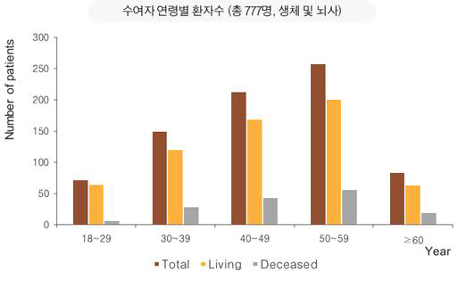 이식 코호트의 연령별 분포