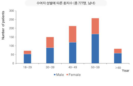 이식 코호트의 연령별 남녀 분포