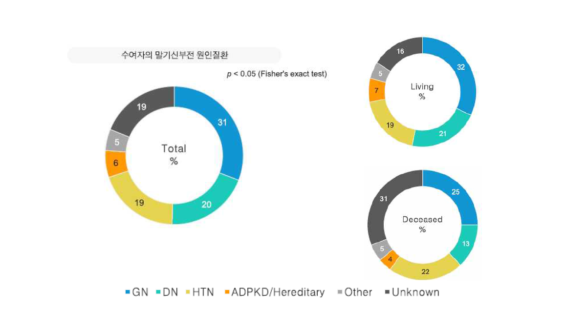 신장이식 수여자의 말기신부전 원인질환