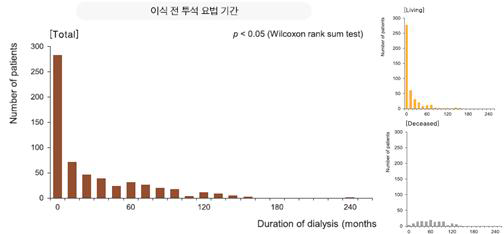 신장이식 수여자의 이식 전 투석 요법 기간