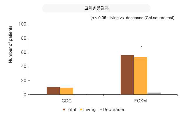 신장이식 수여자의 이식 전 교차 반응 결과