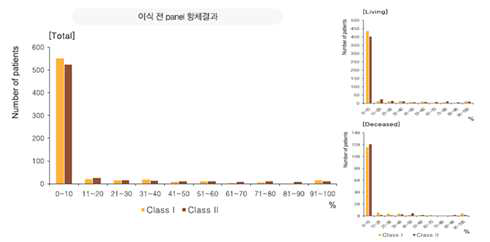 신장이식 수여자의 이식 전 panel 항체 결과