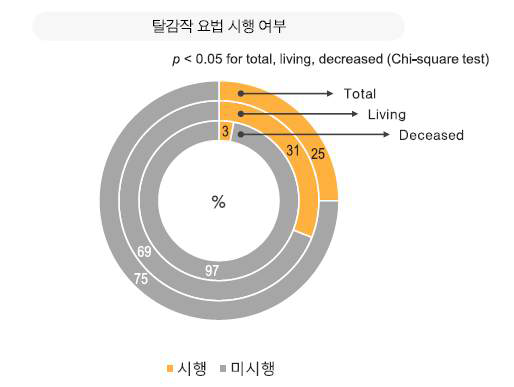 신장이식 수여자의 이식 전 탈감작 요법 시행 여부