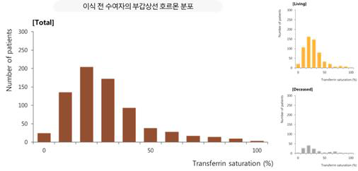 신장이식 수여자의 이식 전 transferrin saturation 분포