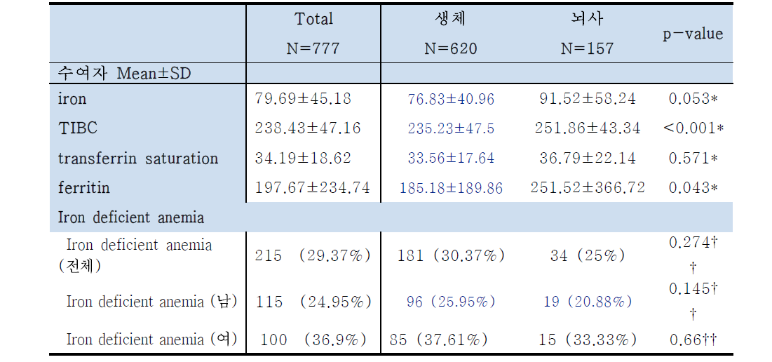 신장이식 수여자의 이식 전 빈혈 관련 검사