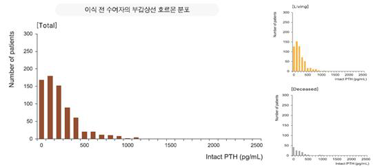 신장이식 수여자의 이식 전 부갑상선 호르몬 분포