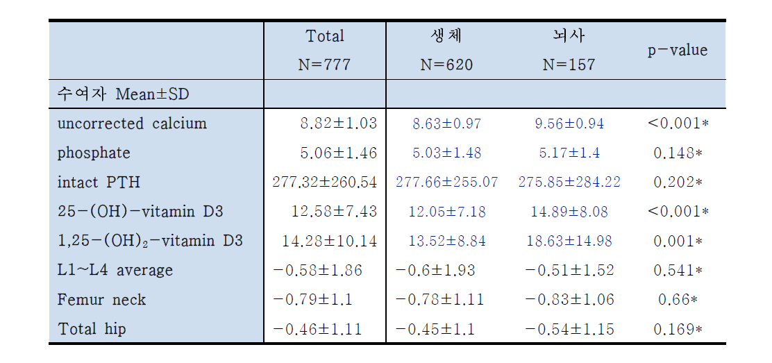 신장이식 수여자의 이식 전 골대사 관련 검사