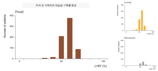 신장이식 수여자의 좌심실 구출률 분포