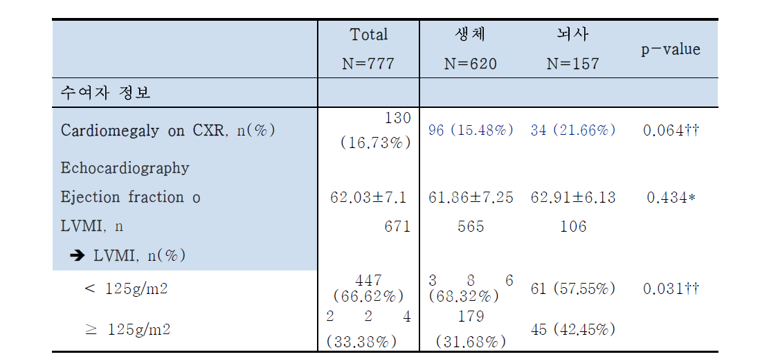 신장이식 수여자의 이식 전 심질환 관련 검사