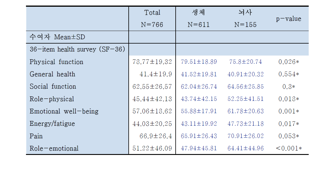 신장이식 수여자의 이식 당시 삶의 질