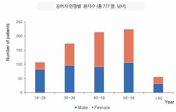 신장이식 공여자의 연령별 환자 분포