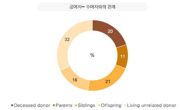 신장이식 공여자와 수여자와의 관계