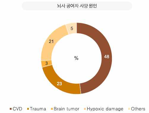 신장이식 뇌사 공여자의 사망 원인