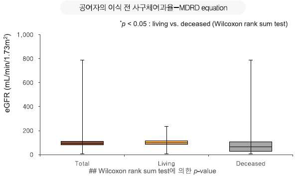 신장이식 공여자의 이식 전 사구체 여과율- MDRD equation