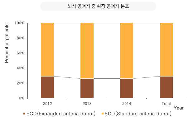 신장이식 뇌사 공여자 중 확장 공여자의 분포