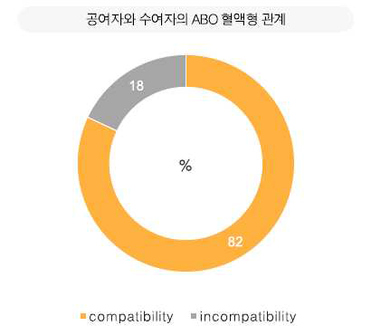 공여자와 수여자의 ABO 혈액형 관계