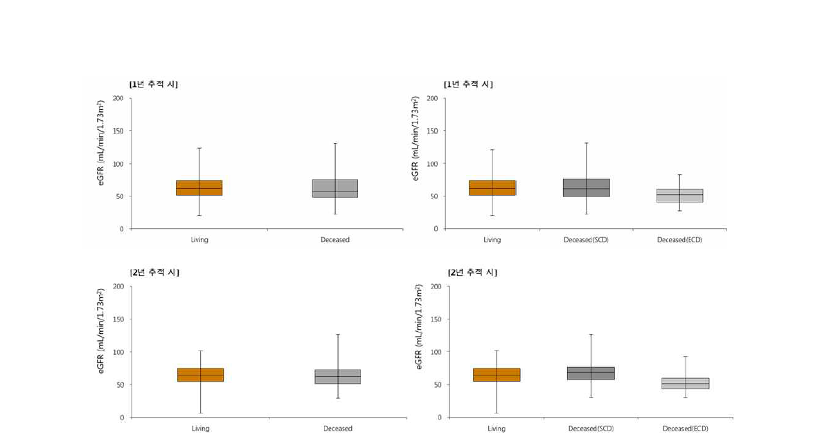 이식 후 1년째 및 2년째 eGFR (MDRD) 분포