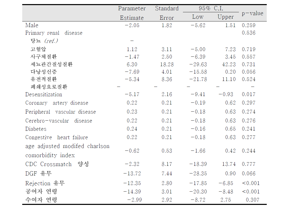 신장이식 후 MDRD eGFR의 관련인자 (단변수 분석 결과)