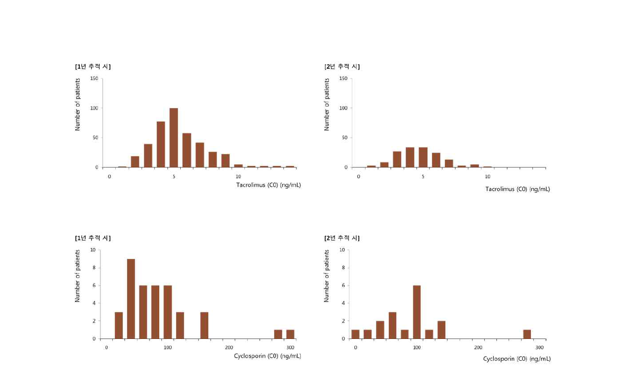 이식 후 1년째 및 2년째 면역억제제 농도