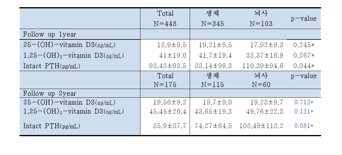 신장이식 후 1년째, 2년째의 골 관련 검사