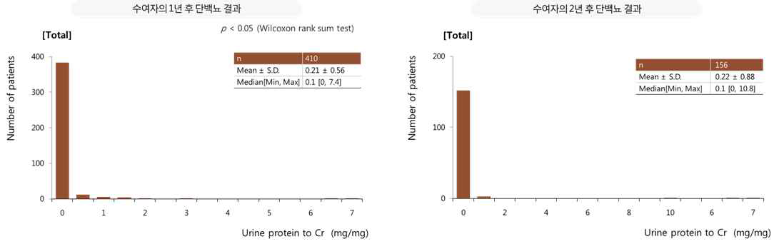 이식 후 1년째 및 2년째 단백뇨 결과