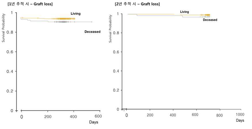 이식 후 1년째 및 2년째 이식신 생존 곡선