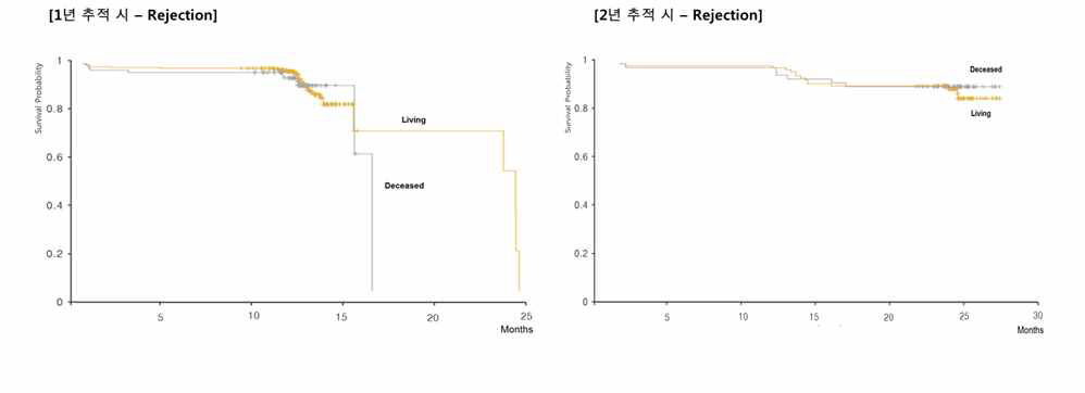 이식 후 1년째 및 2년째 거부반응 발생