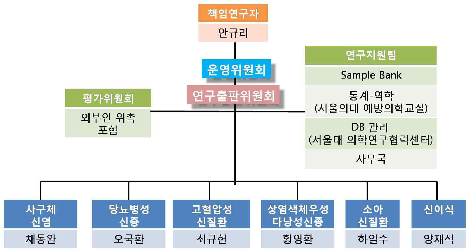 성인 4대 세부질환과 소아 및 신장이식 코호트 연구 체계