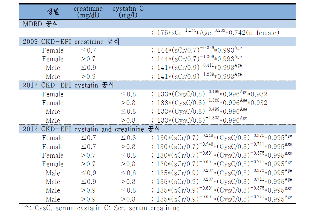 CKD-EPI Cr (2009) 공식과 CKD EPI cys, CKD-EPI cr,cys 공식(Inker,Levey et al, NEJM 2012)