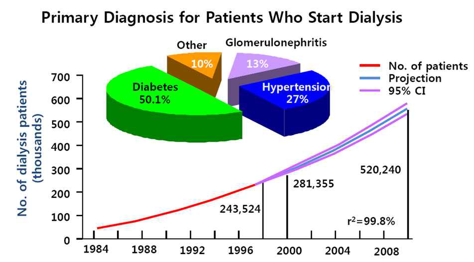 미국의 말기신부전 환자의 증가 및 당뇨병성 신증의 비율