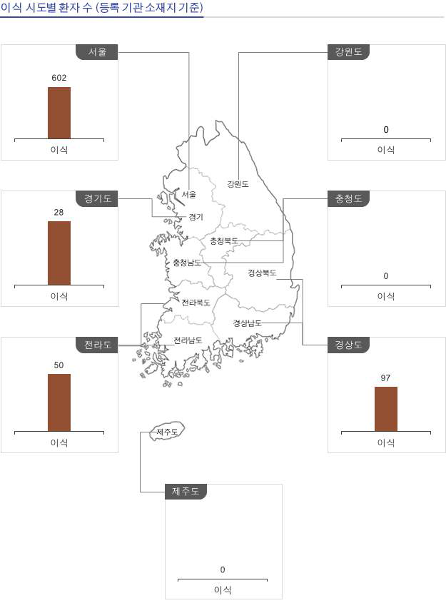 이식 시도별 환자 수 (등록기관 소재지 기준)