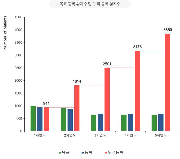 목표 등록 환자수 및 누적 등록 환자수