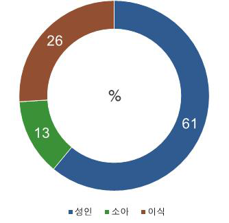 각 코호트별 환자 구성