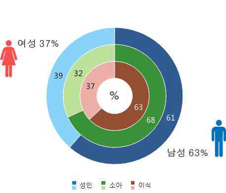 각 코호트별 성비 구성