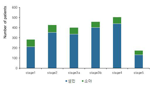 만성콩팥병 병기별 분포 (이식코호트 제외)