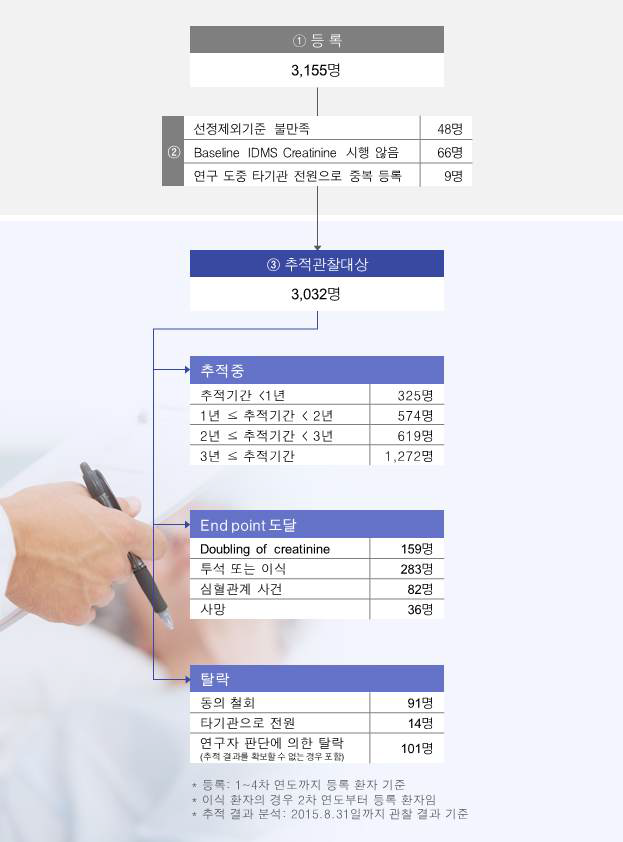 전체 등록 환자수 및 추적 환자수