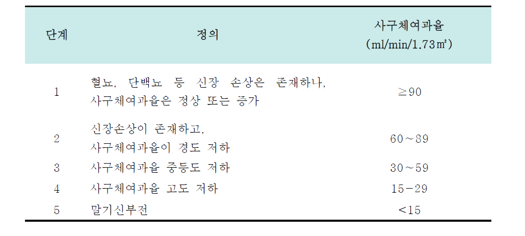 만성신장질환의 정의 (National Kidney Foundation. 2002)