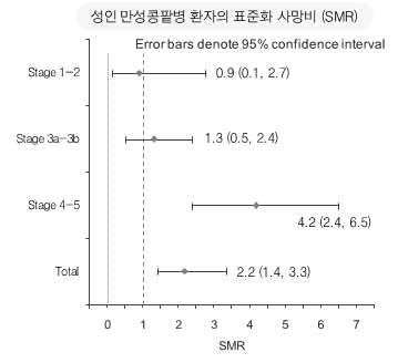 성인만성콩팥병의 표준화 사망비