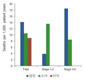 사망률 – 성인, 소아, 이식