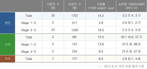 사망률 및 표준화 사망비-성인, 소아, 이식