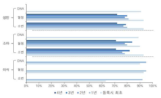 검체채취율