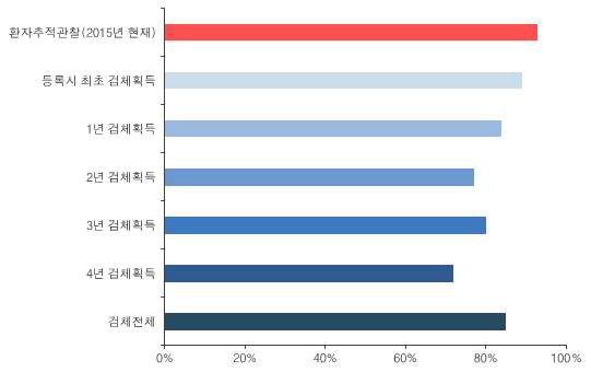 코호트 질 평가