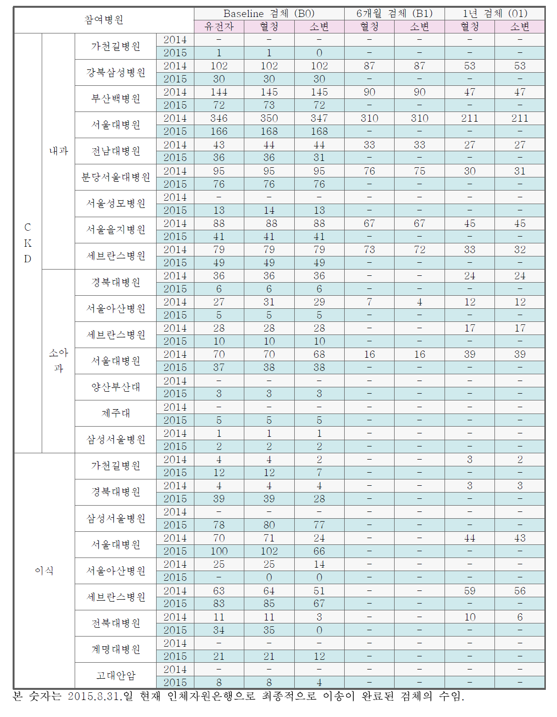 인체자원은행 기증 상황 (2016.2.1 현재 총 수량 )