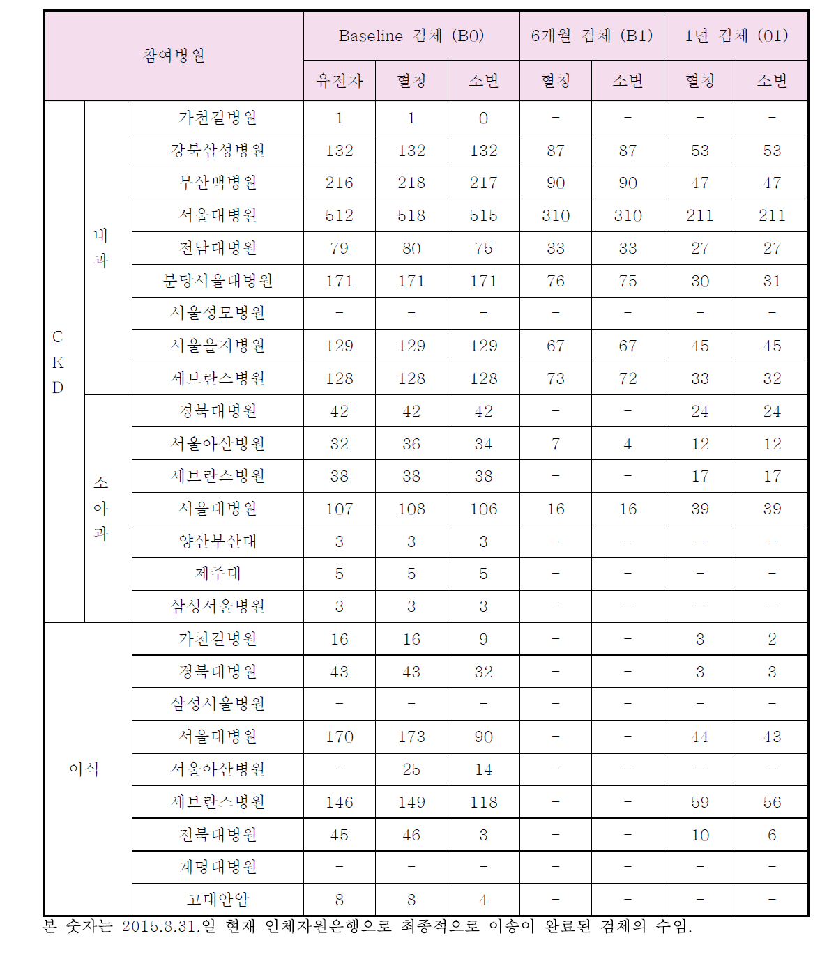 인체자원은행 검체 기증 상황 (2016.2.1 현재)