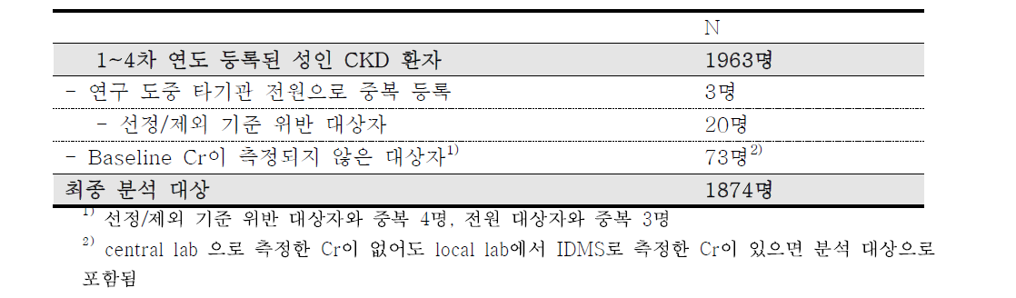 기초(baseline) 자료 분석군 정의